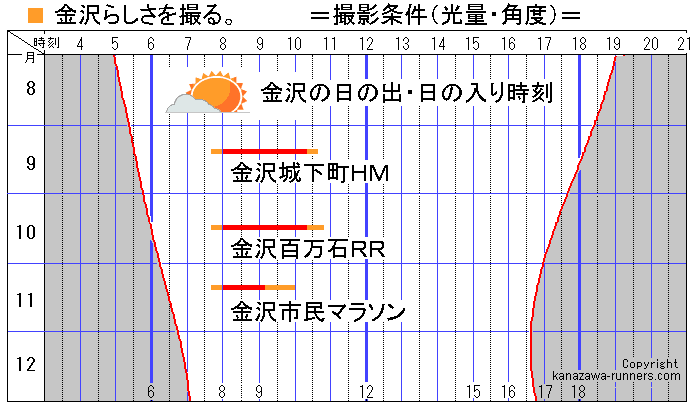 �B�e�̎��ԑ�