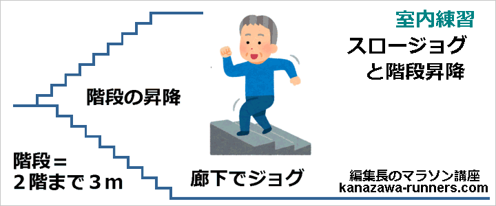 �������K=�X���[�W���O�ƊK�i���~